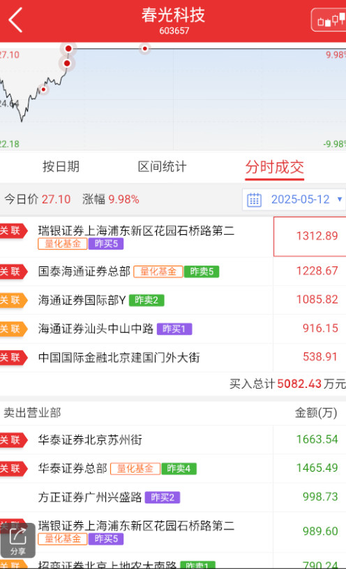 $春光科技sh603657$反推卡身位，今天情绪好的话还能冲一下，正常还是s