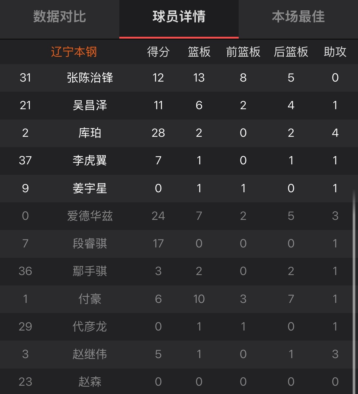 双加时惜败，辽宁男篮113-119不敌上海男篮，辽篮的表现让大家眼前一亮！​​