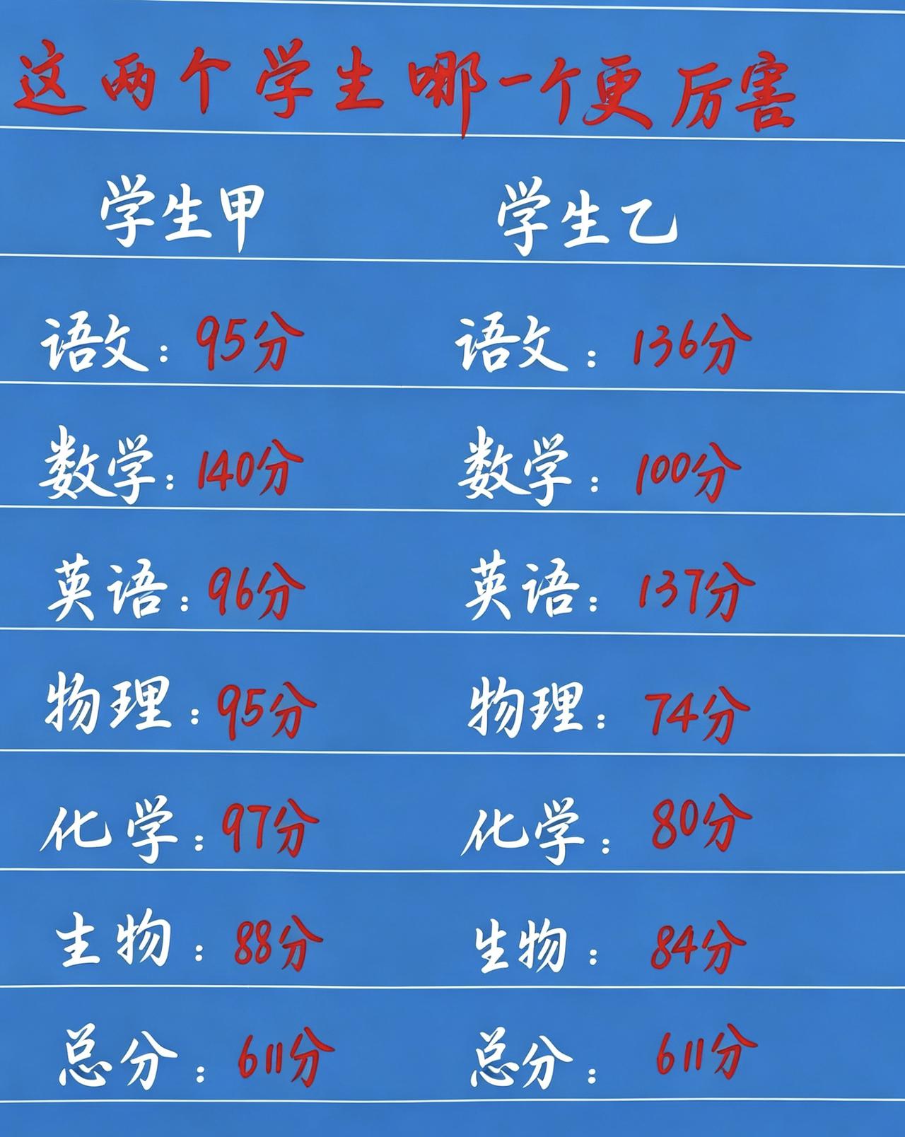 两个考生的高考成绩你怎么看？两个考生的高考成绩你怎么看？高考高考成绩