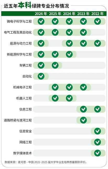 又到高考志愿填报季，选对专业就捧稳了未来的铁饭碗。最新出炉的六大本科绿牌工科专业