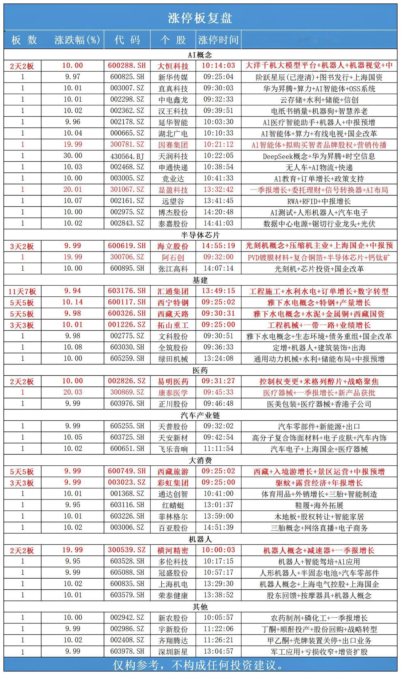 7月25日，全天封板复盘。