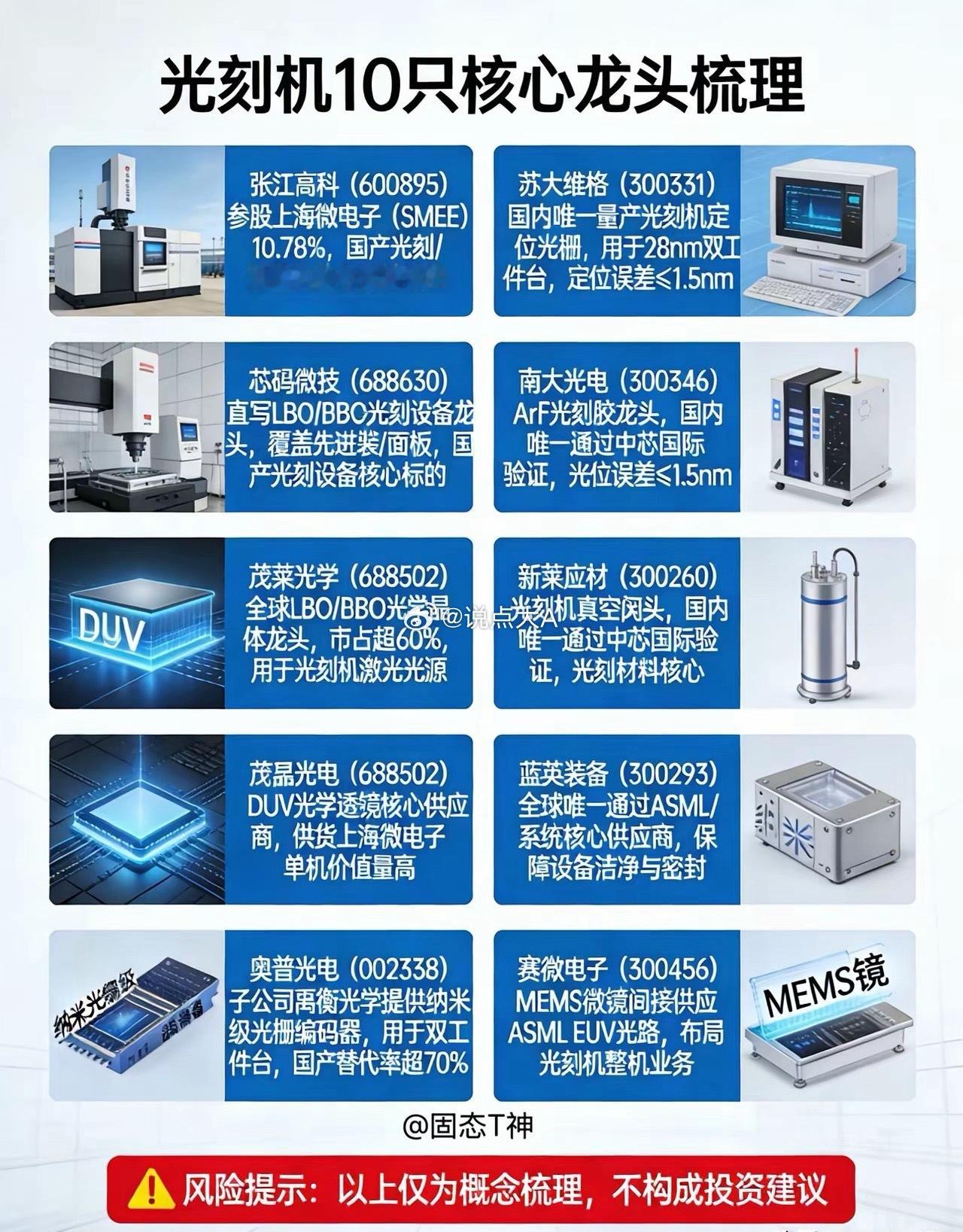 光刻机10只核心龙头梳理：按整机、光学、工件台、材料、配套分类，覆盖国产替代核心