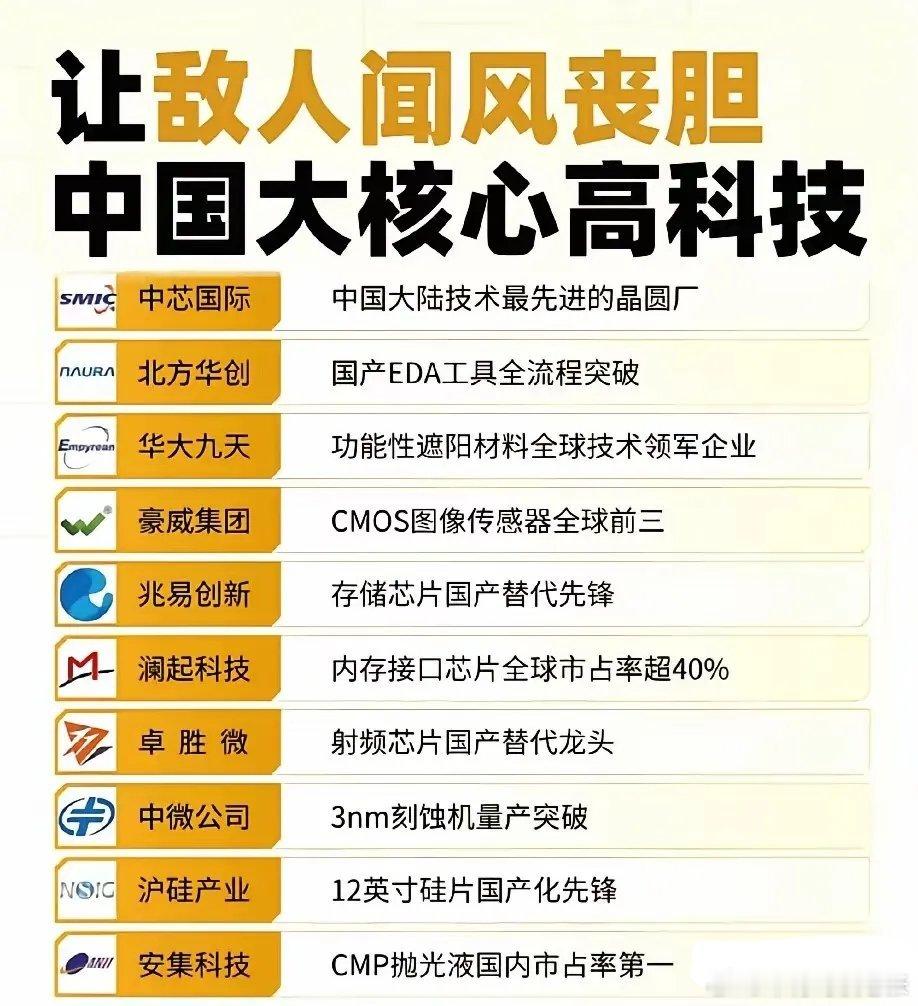 中国十大核心高科技，几乎每一家都被制裁过。这正说明敌人害怕了，所以无所不用其极，