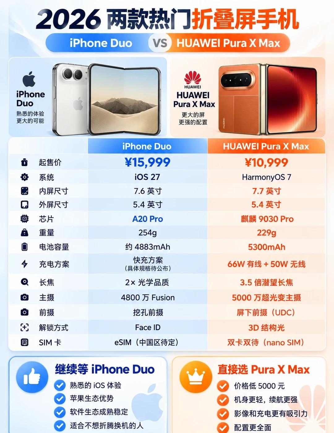 苹果折叠屏还没开售，怎么感觉决赛圈要变天谁懂这种感觉！明明已经看好一台手机，结