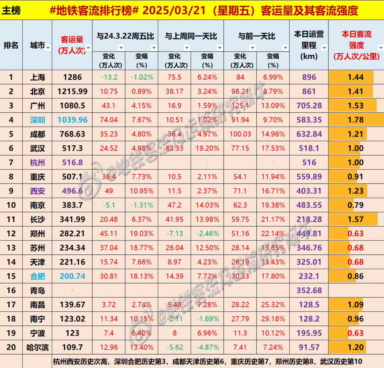 合肥=地铁客流量挺进全国前15了！