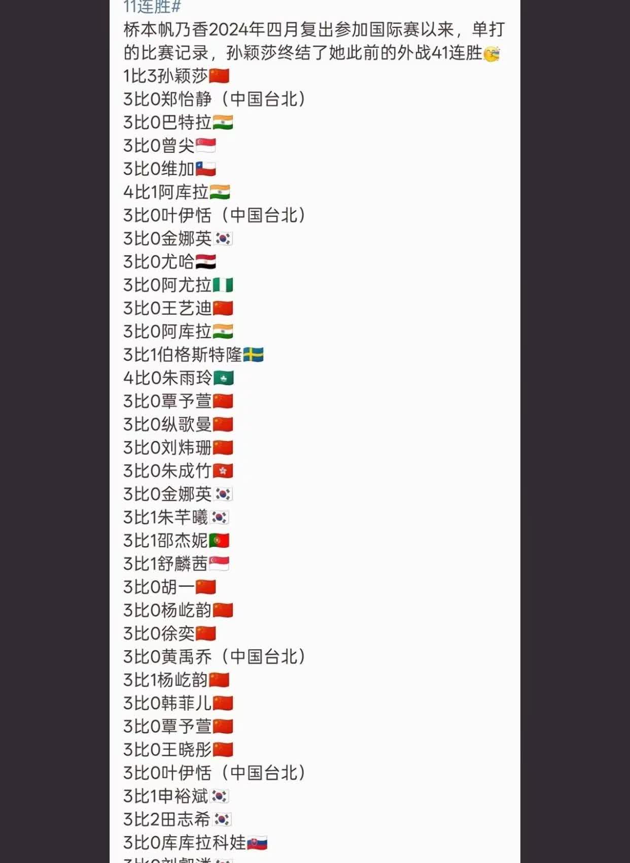 看到一位网友整理的桥本帆乃香自2024年复出国际赛场后，连臝41场，没有输一场外