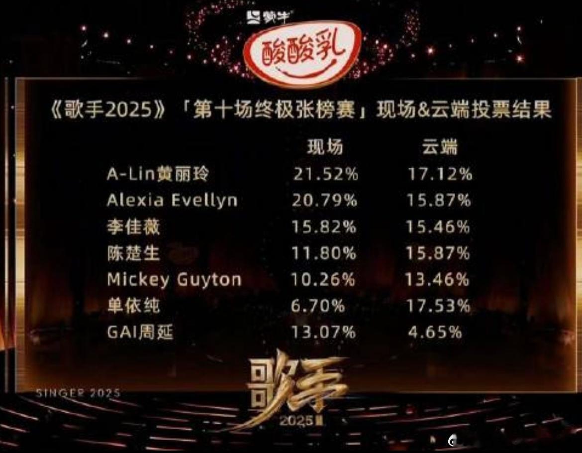 歌手排名这云端和现场观众投票也差太多了​​​