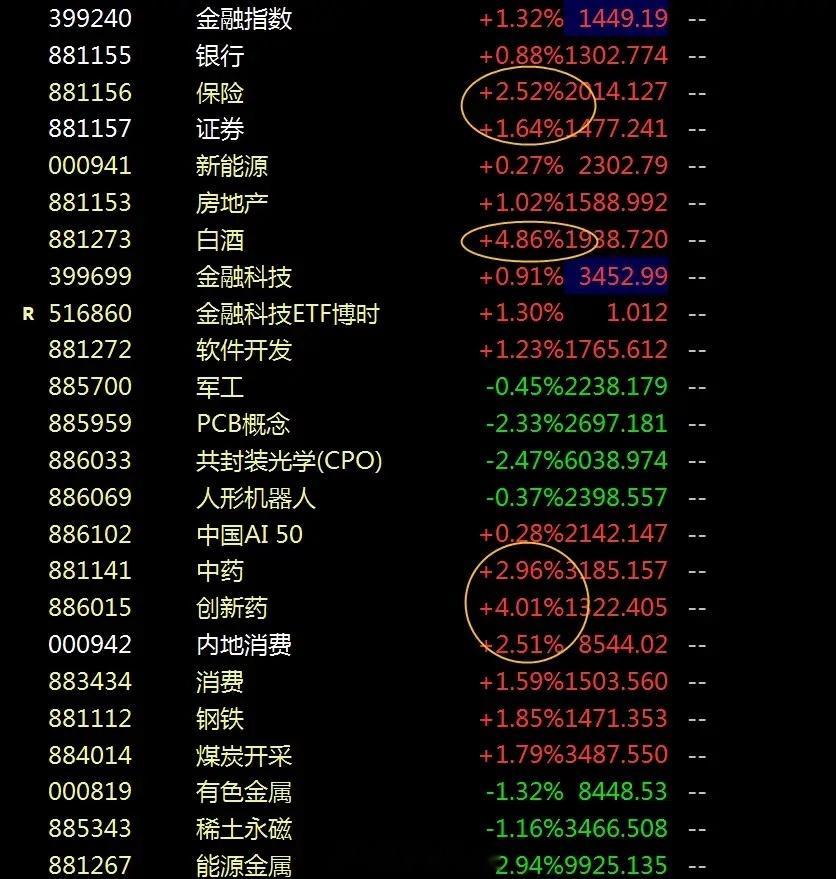 低位价值全线发力，市场将震荡上行，双主线逻辑变了没？昨日市场探底回升
