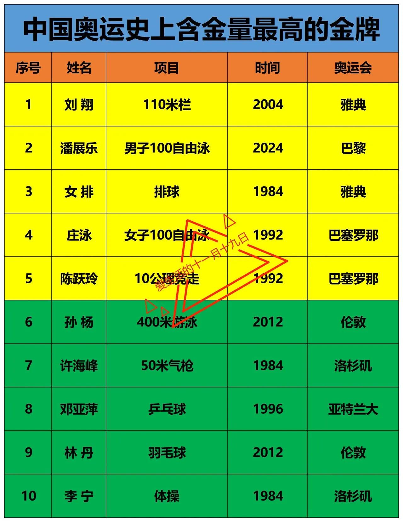 我国奥运史上最重要的一枚金牌是谁的？曾经我觉得是许海峰。因为许海峰在19