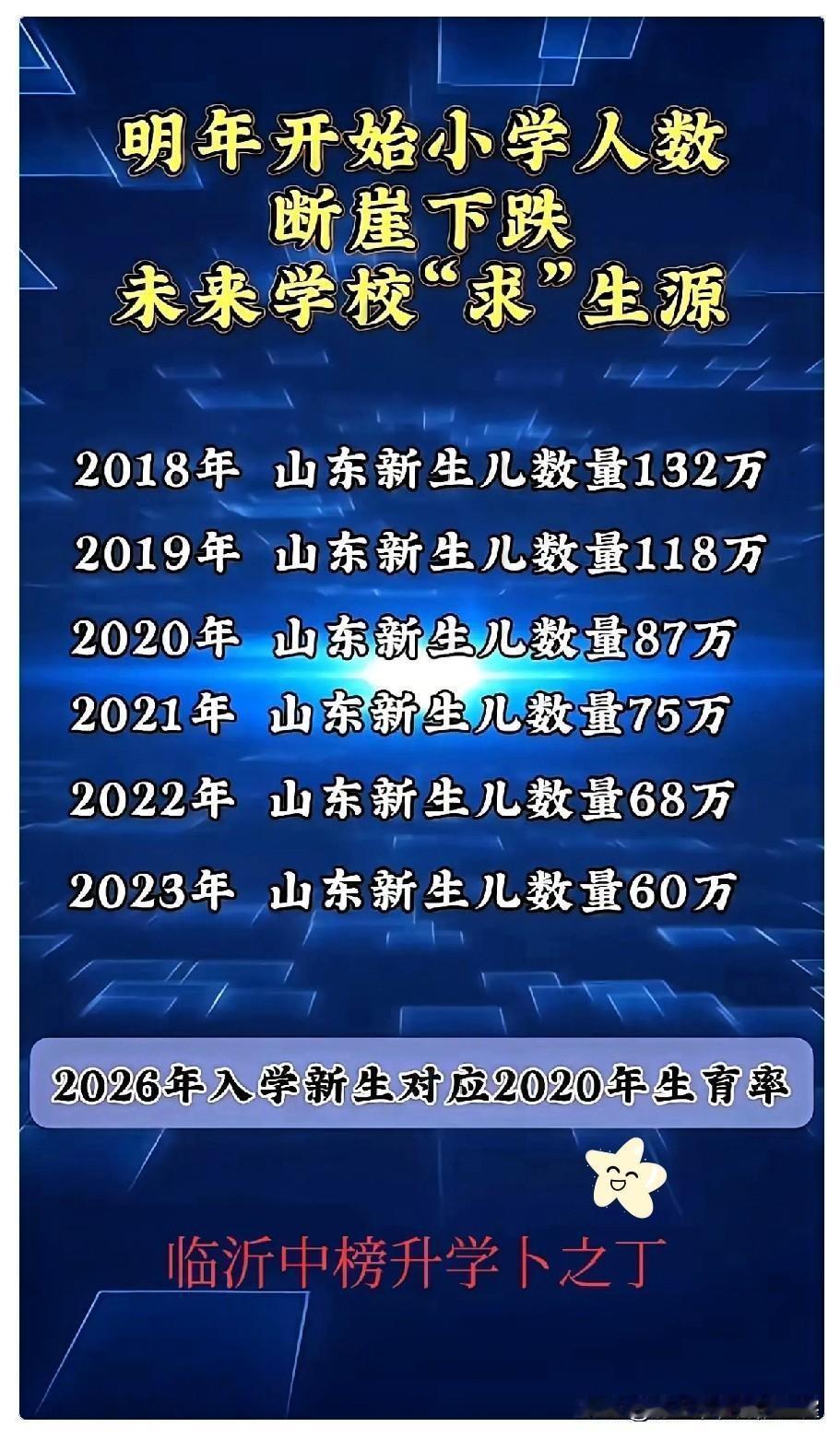 2020年山东新出生孩子是87万，这些孩子会在2026年入学，接着是75万，68
