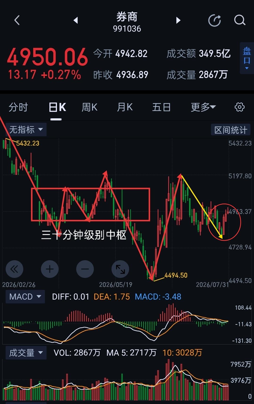 券商周评，下周如何应对？锚定关键节点得失。