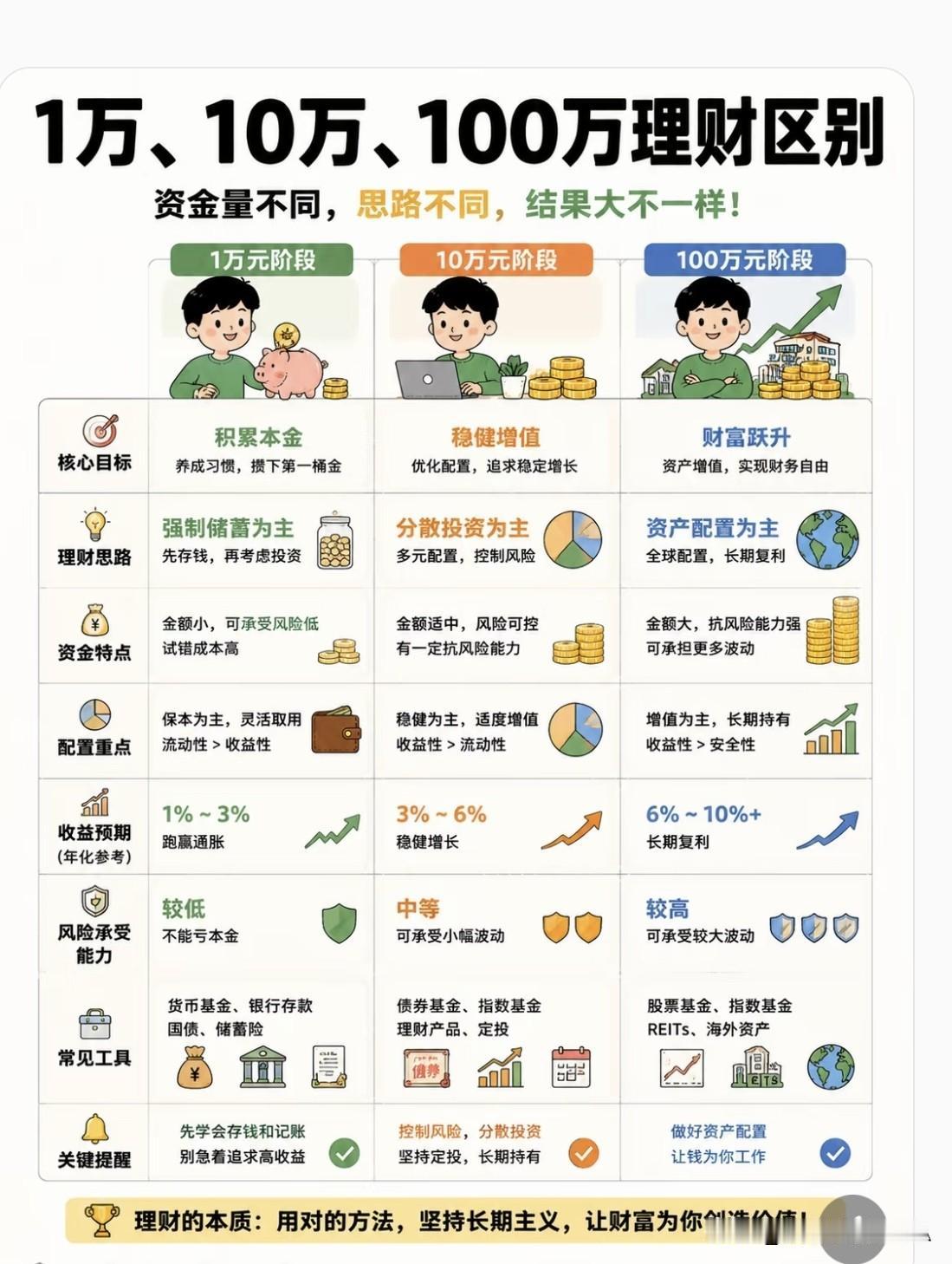 手里有1万、10万、100万，理财思路真差远了！搞不对路，钱可能越理越“瘦”☞☞