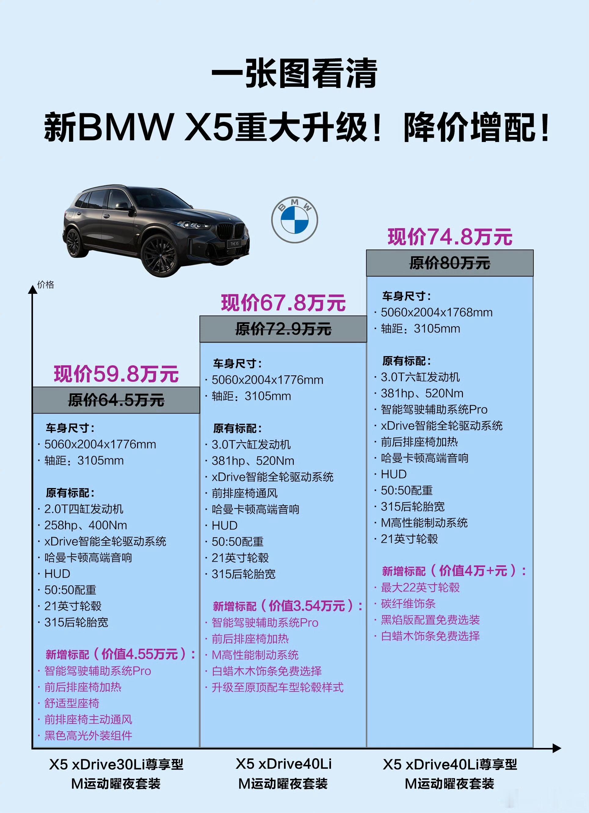 宝马X5降价增配，相当于便宜了8万多块钱。