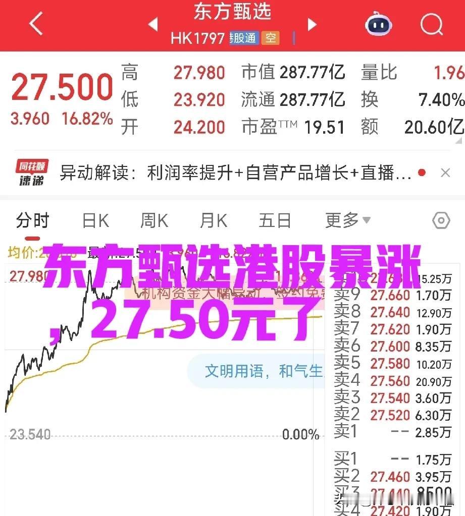 东方甄选已经27.50元了，这也太厉害了，本以为长到20能调一下，这是要奔着30