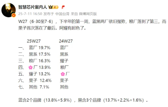 W27国内智能手机排名1、vivo又是第一，这已经是vivo连续四周在国内排名