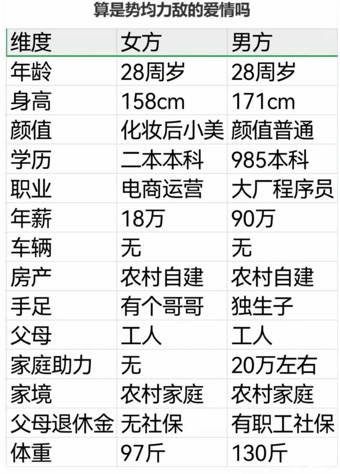 这双方的条件算不算势均力敌？假如放在相亲市场上谁更吃香？