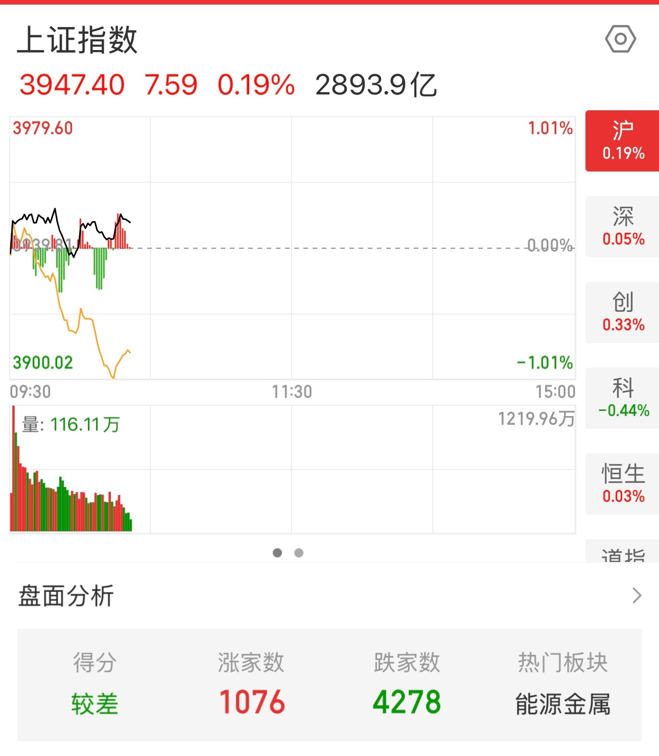 沪深、创业板三大指数都是红的，但下跌4278家。大家还好？亏钱没。