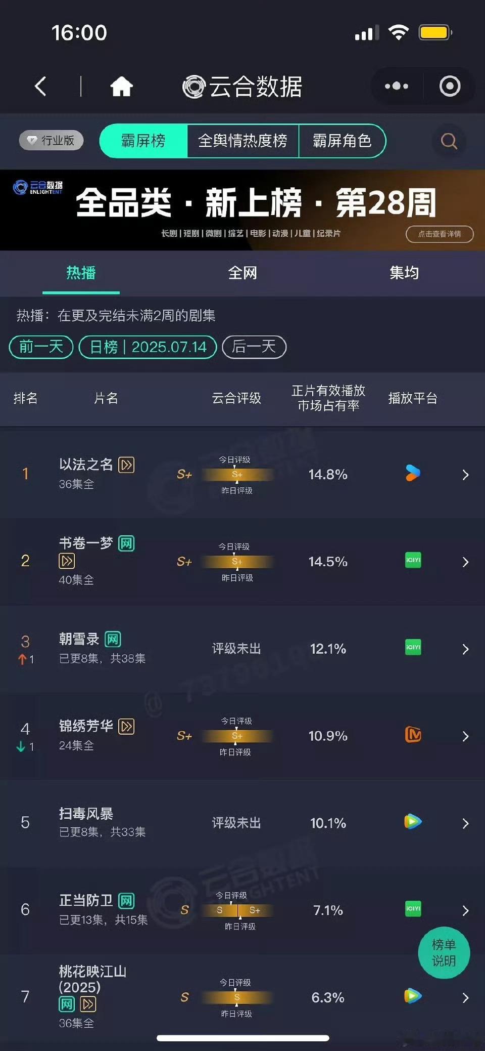 杨紫李现主演的锦绣芳华断更是2000，复更还是2000，芒果小巷前台1.7亿云合