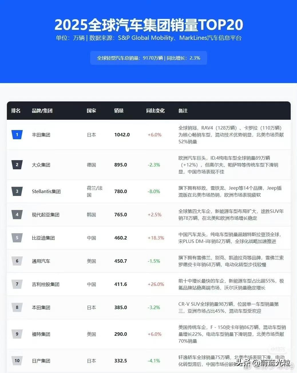 世界十大车企，比亚迪吉利站稳前十。全球已经超过本田福特日产。在手机行业中国品牌是