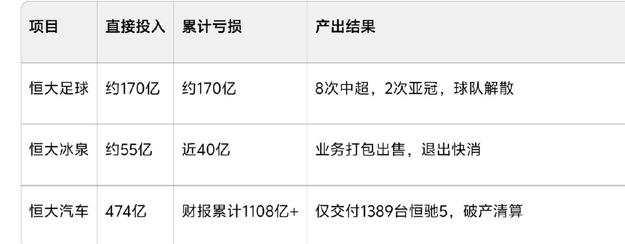 恒大最赔钱的三个项目，做恒大冰泉两年巨亏40亿，金元足球，累计亏损超过170亿，