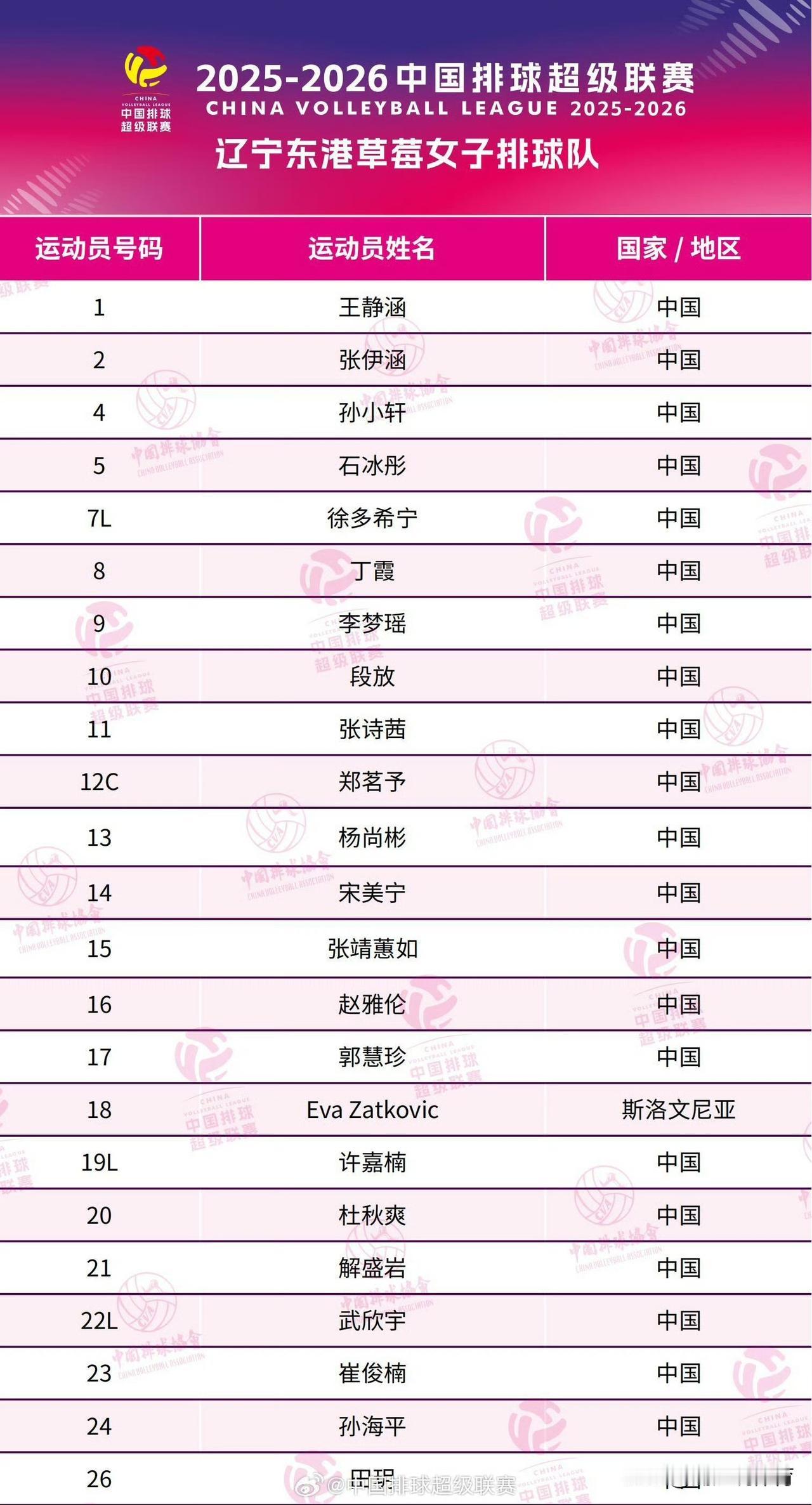 丁霞在列，孙海平归队！多名京鲁球员加盟，辽宁女排重新扬帆起航！辽宁女排公布24人