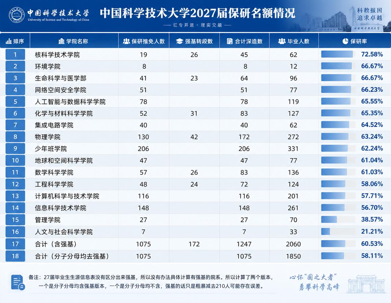 中科大保研率真高啊！中国科学技术大学2027届保研数据近日出炉，整体保研率高达6