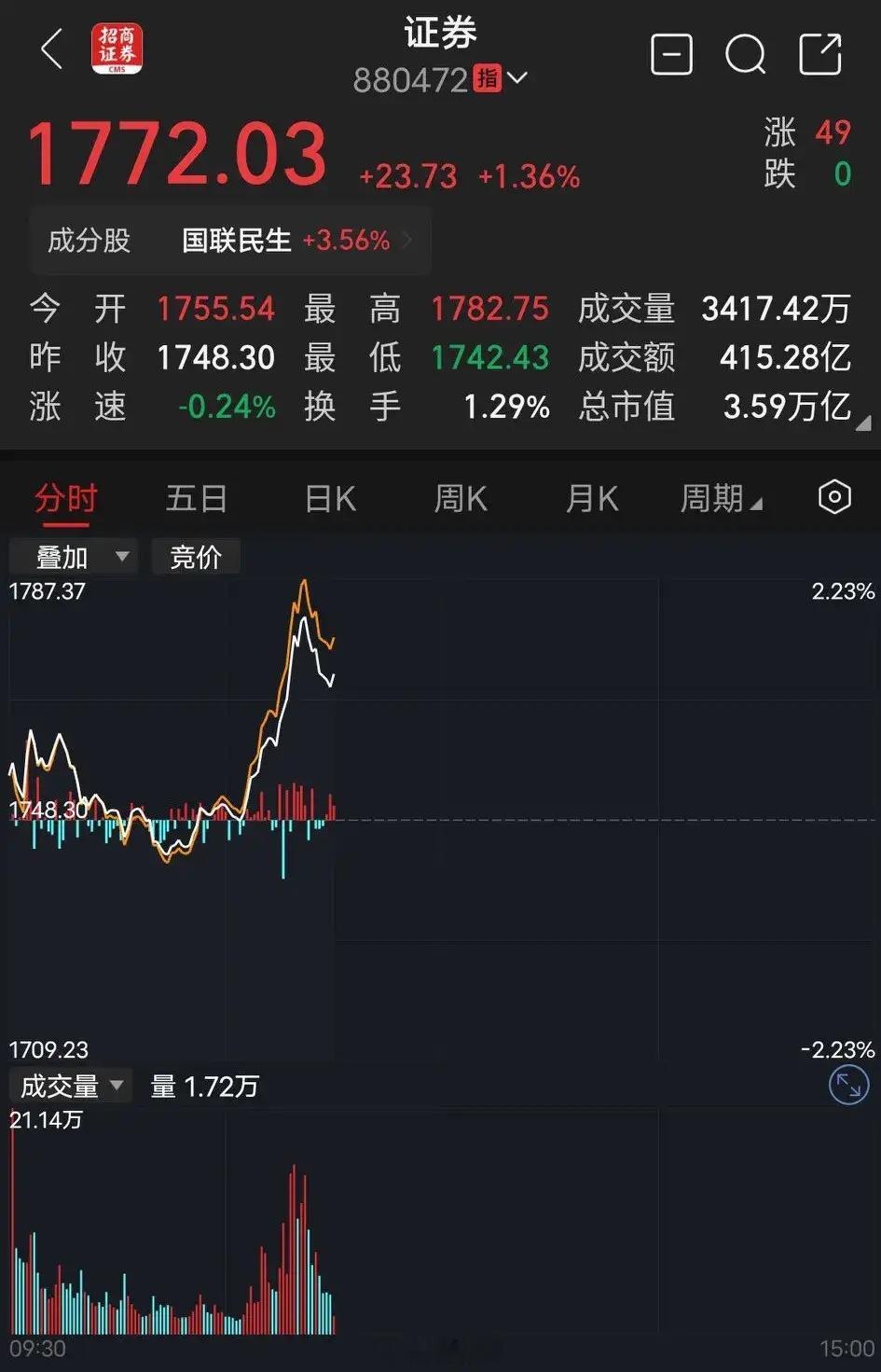 券商！券商！券商！我在这里问大家一个问题，你买股票有没有耐心，准备持有多久？一年