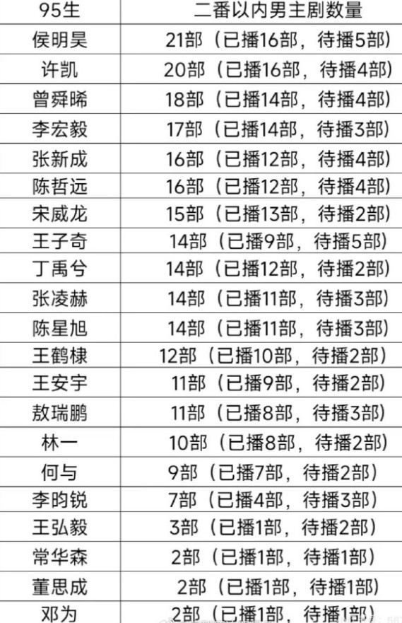 资源这么虐的流量生，还能找出第二个吗邓为就是拍的作品太少了，空档期有些长，他的剧