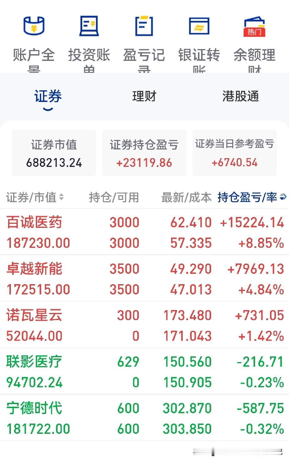 大盘放量调整，个股普遍下跌，而我却逆势微赚6700元。虽说今日赚得不多，但相较