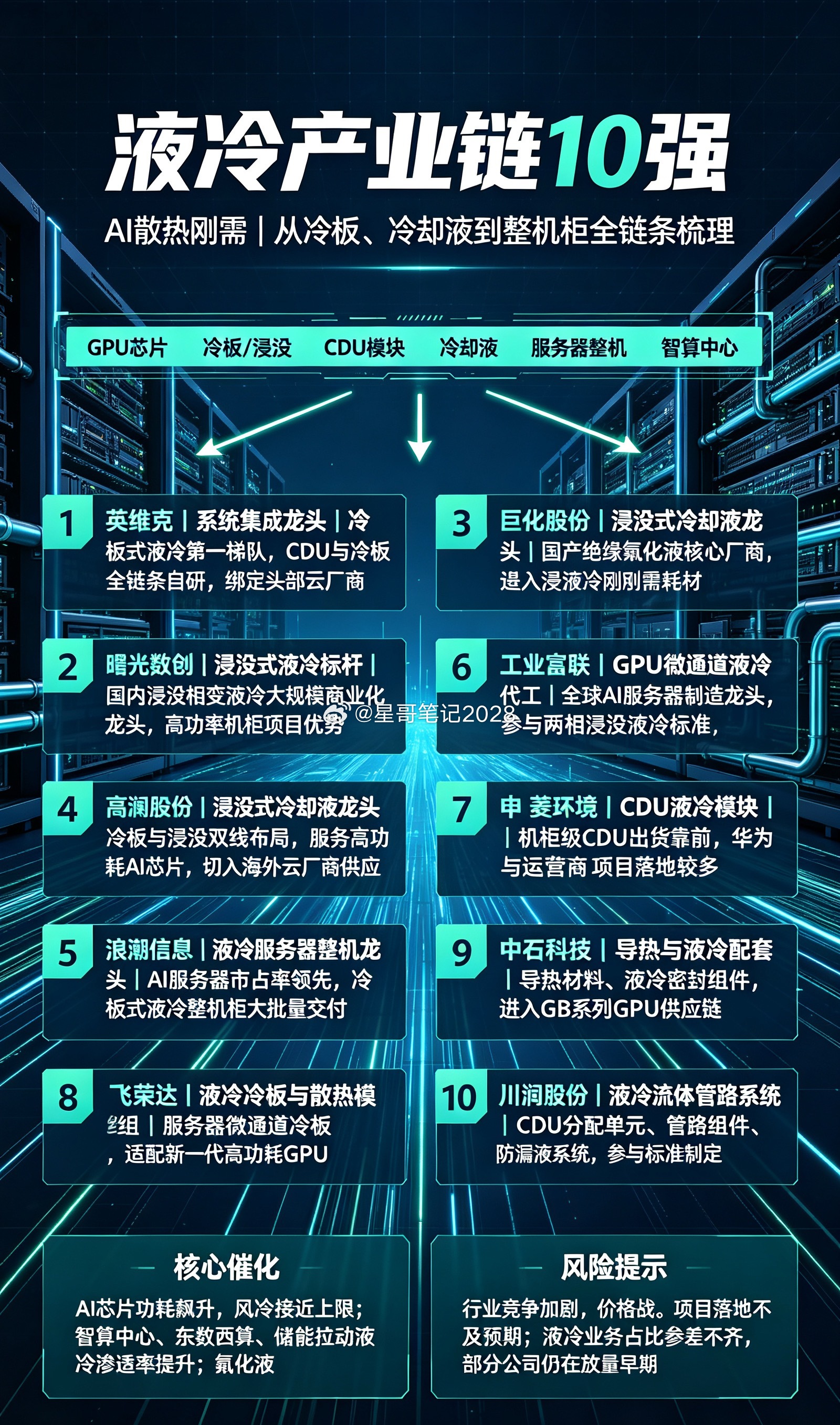 🔥液冷产业链10强！AI散热超级风口，全赛道核心龙头整理！兄弟们！现在AI芯片