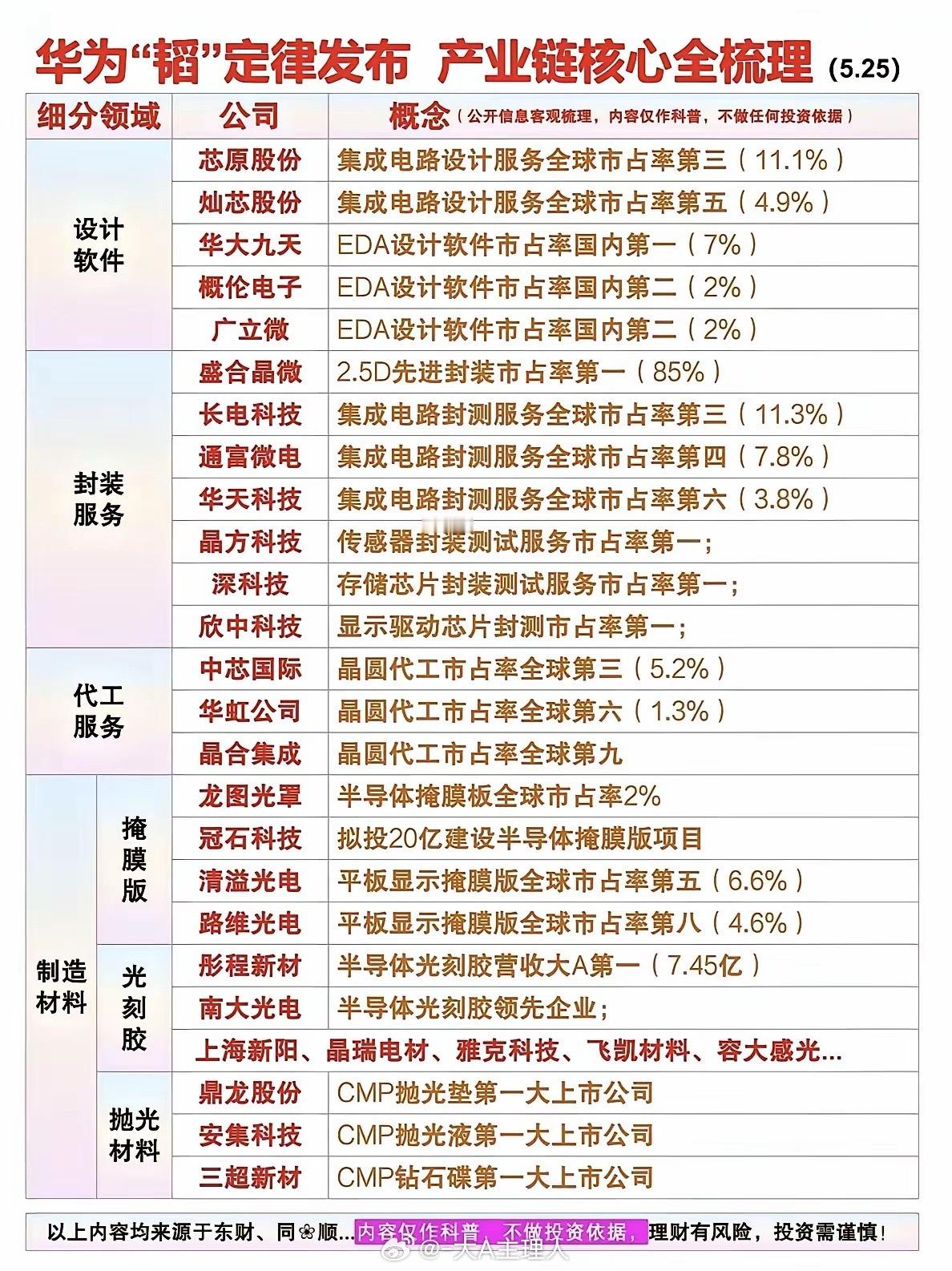 华为这韬定律一出，半导体赛道风向变了。别死磕制程了，软件设计、先进封装、代工服务