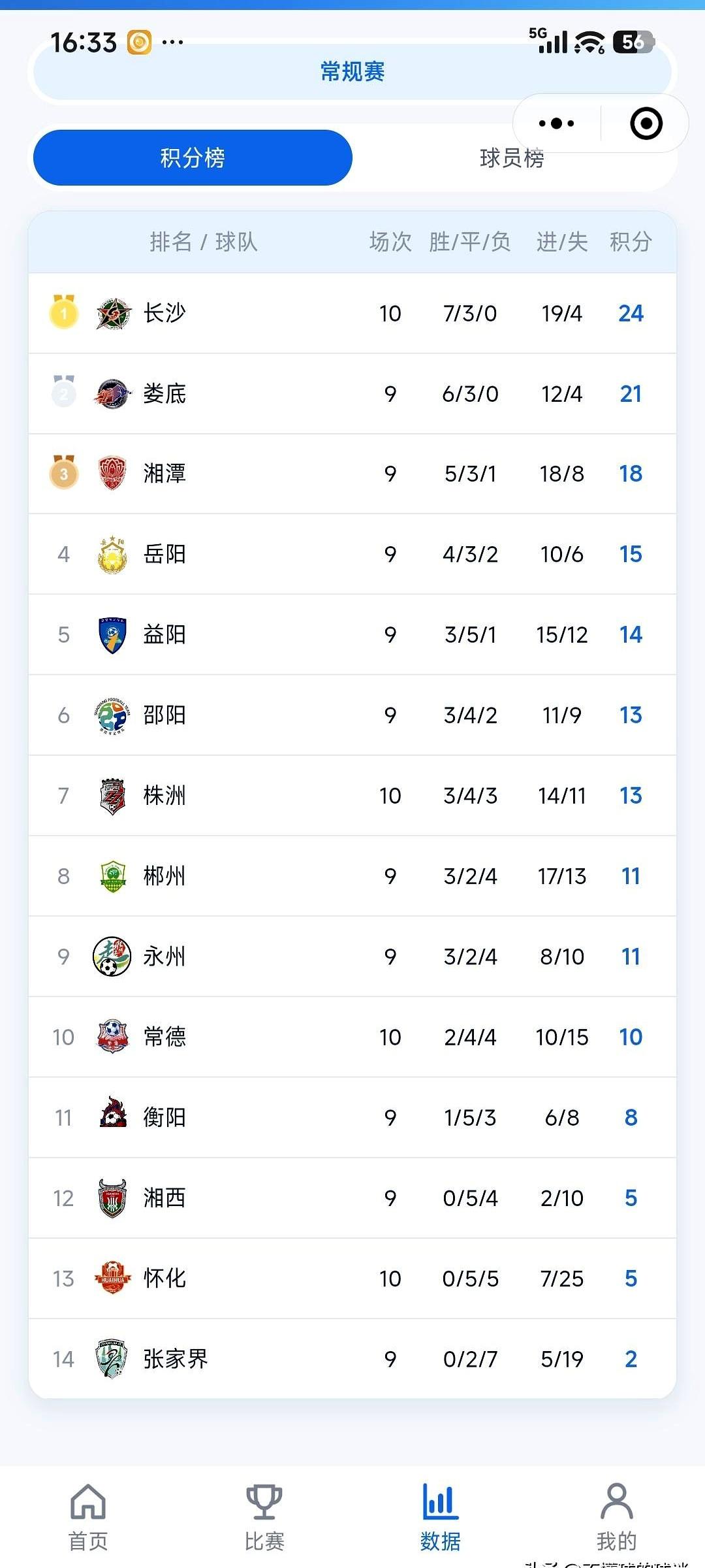 株洲这就锁定八强了？跟长沙那场球输了不假，可手里攥着13分排第七，后头打娄底、