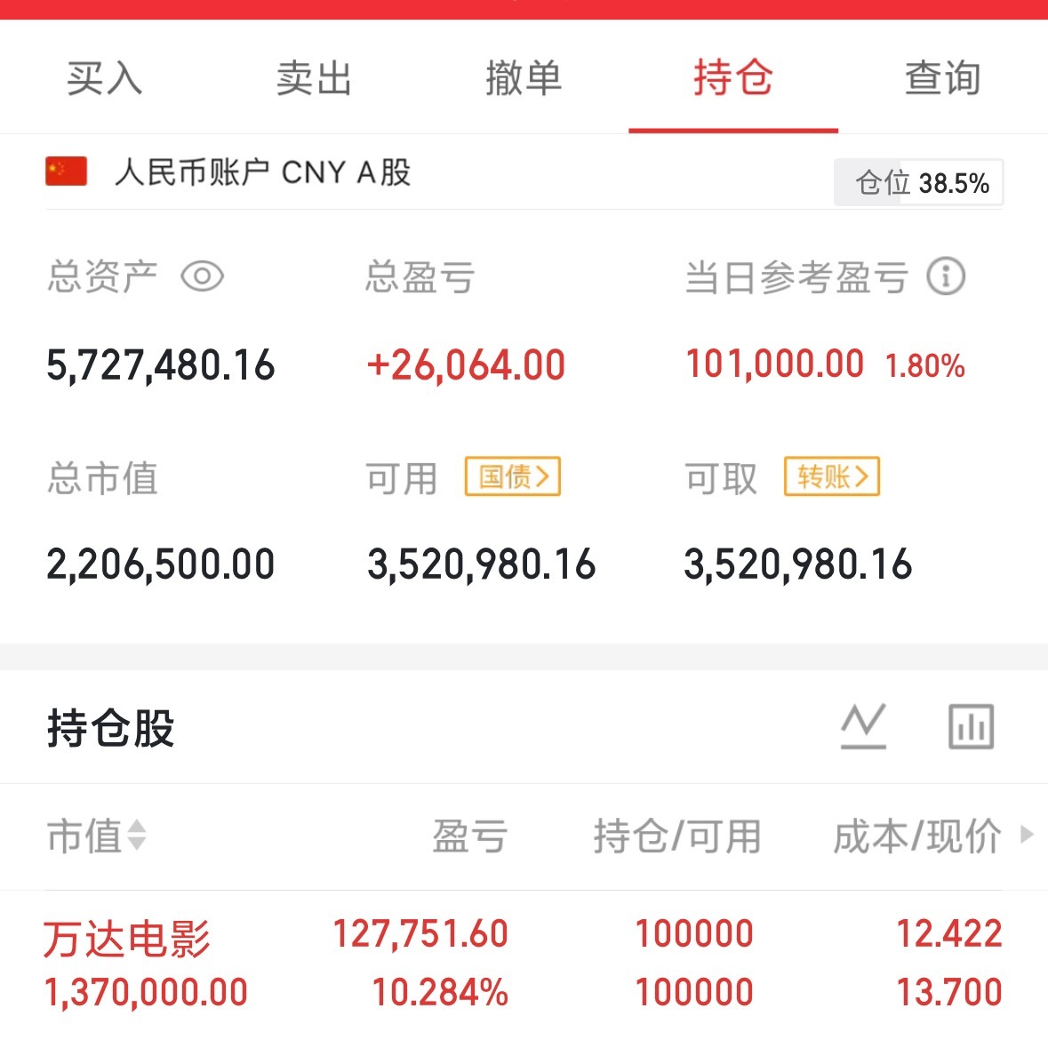 万达电影今天也很强，下午能不能涨停