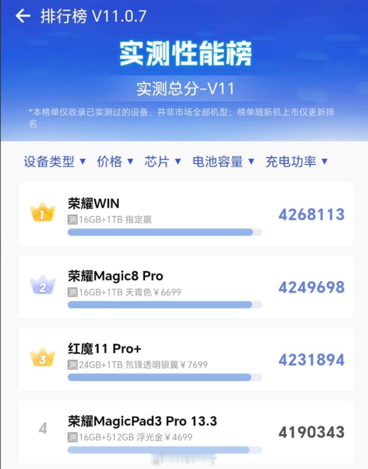 荣耀WIN有多稳，相信官宣以后一直萦绕在各位心头，荣耀WIN440万跑分性能王