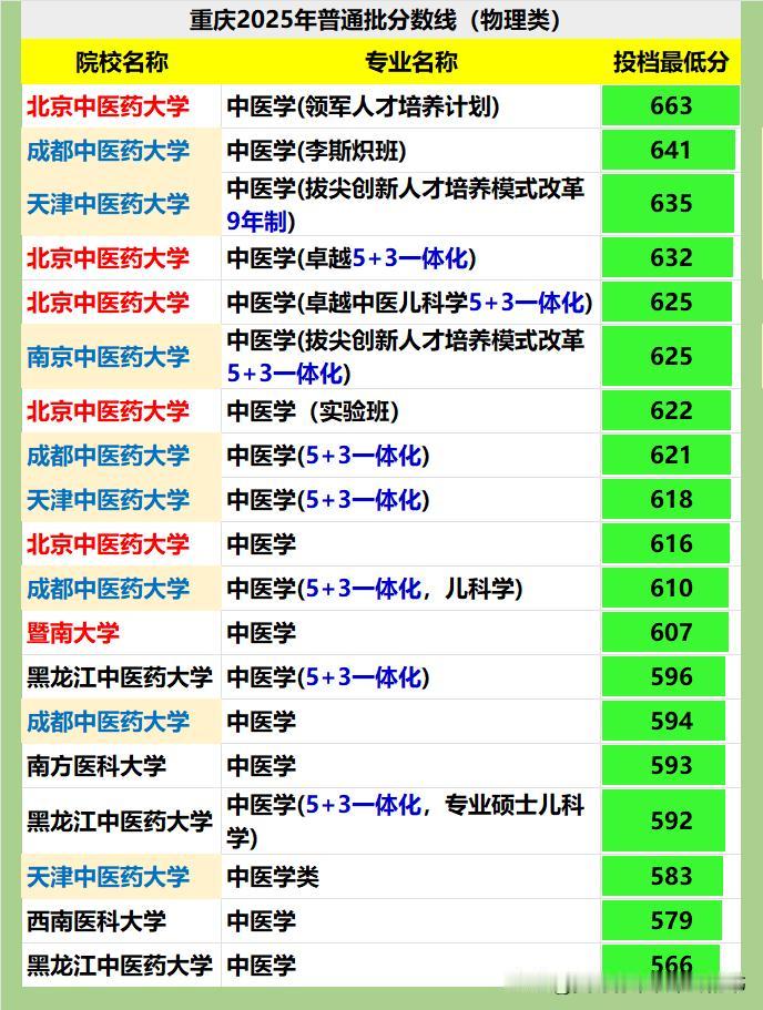 重庆市中医学（物理类）2025年投档分大数据：❶既然是中医学，就基本上都是中医