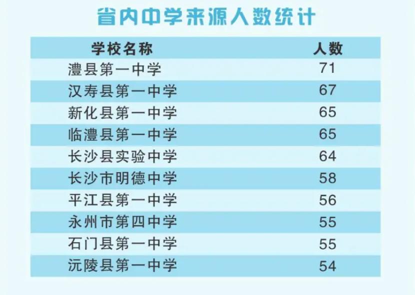 湖南农业大学2026年新生大数据出炉，生源高中如下：1.澧县第一中学71人
