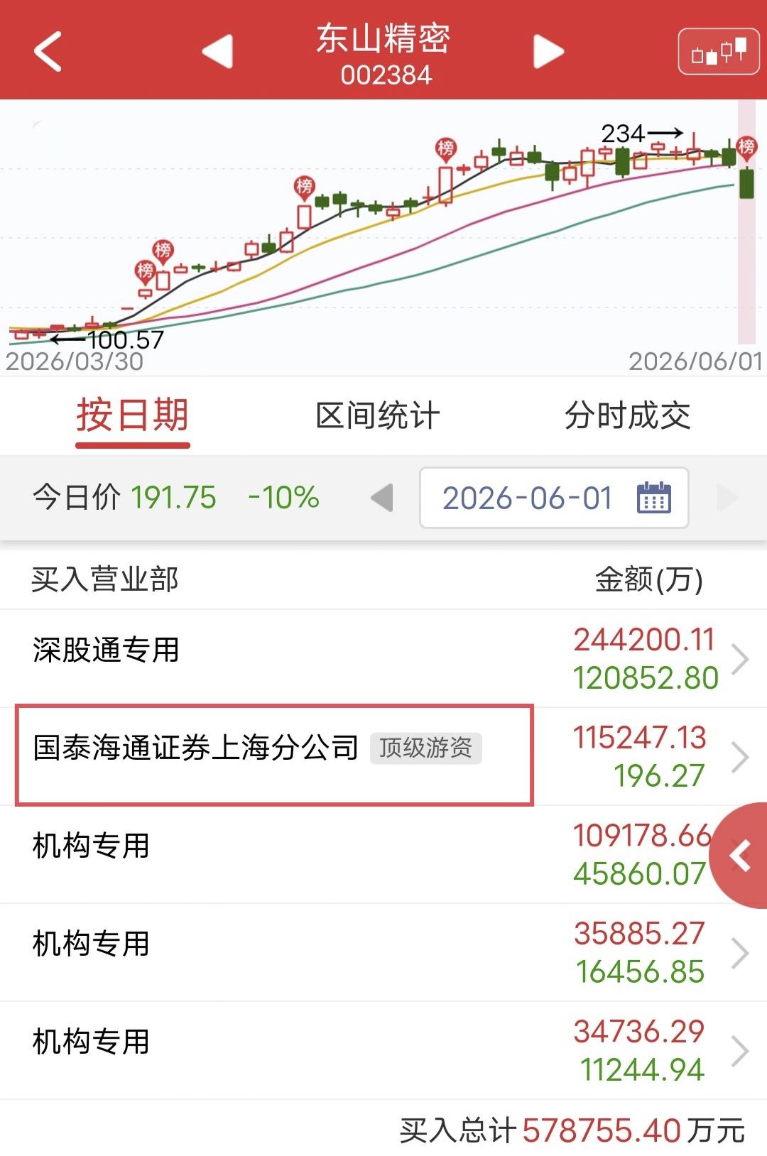 葛卫东11.5亿撬板失败!今天东山精密尾盘跌停。盘后龙虎榜显示，葛卫东买
