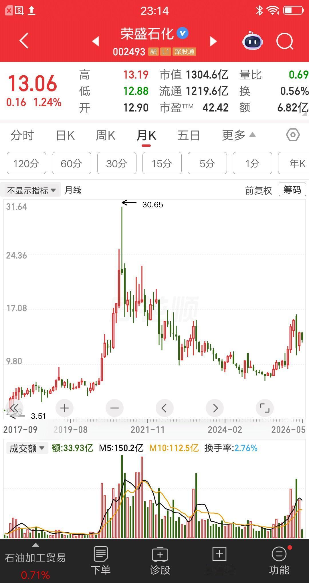 一位天津的股民，27元买的荣盛石化，把全部家当都投进去了，大概买了135万块。他