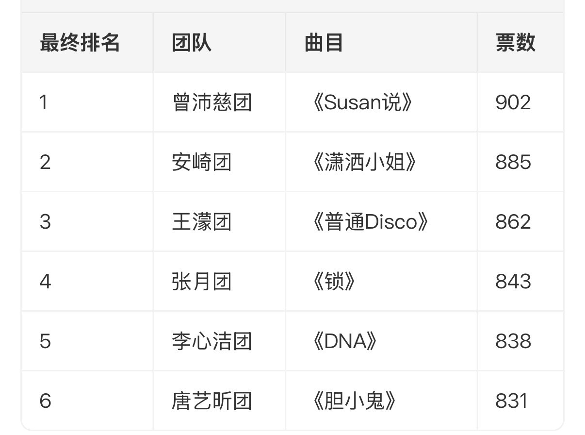 潇洒小姐排名第一四公团秀其实都挺不错的，王濛团和唐艺昕团的节目呈现有点掉队外，其