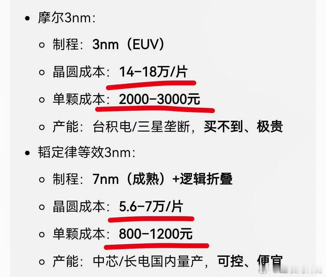 这应该就是高通拼命想获取华为韬定律相关专利的根本原因！确实炸裂！7nm直接硬刚3nm，甚至研发成本更