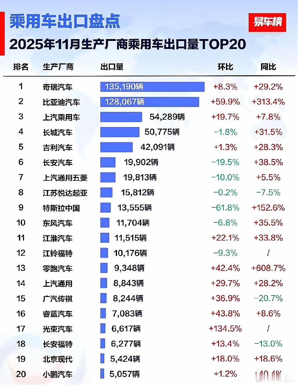 都说闯出去才是真本事！奇瑞这波属实是闷声干大事，靠着传统燃油车的老底子，硬生生把