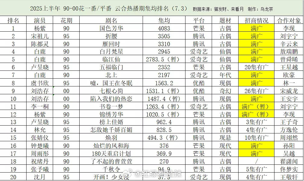 2025上半年90-00花一/平番云合热播期集均排名​​​