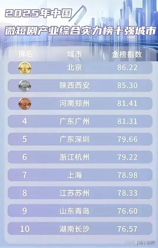 微短剧十强城市出炉，西安仅次于北京高居第二名，是名副其实的短剧之都。2024年