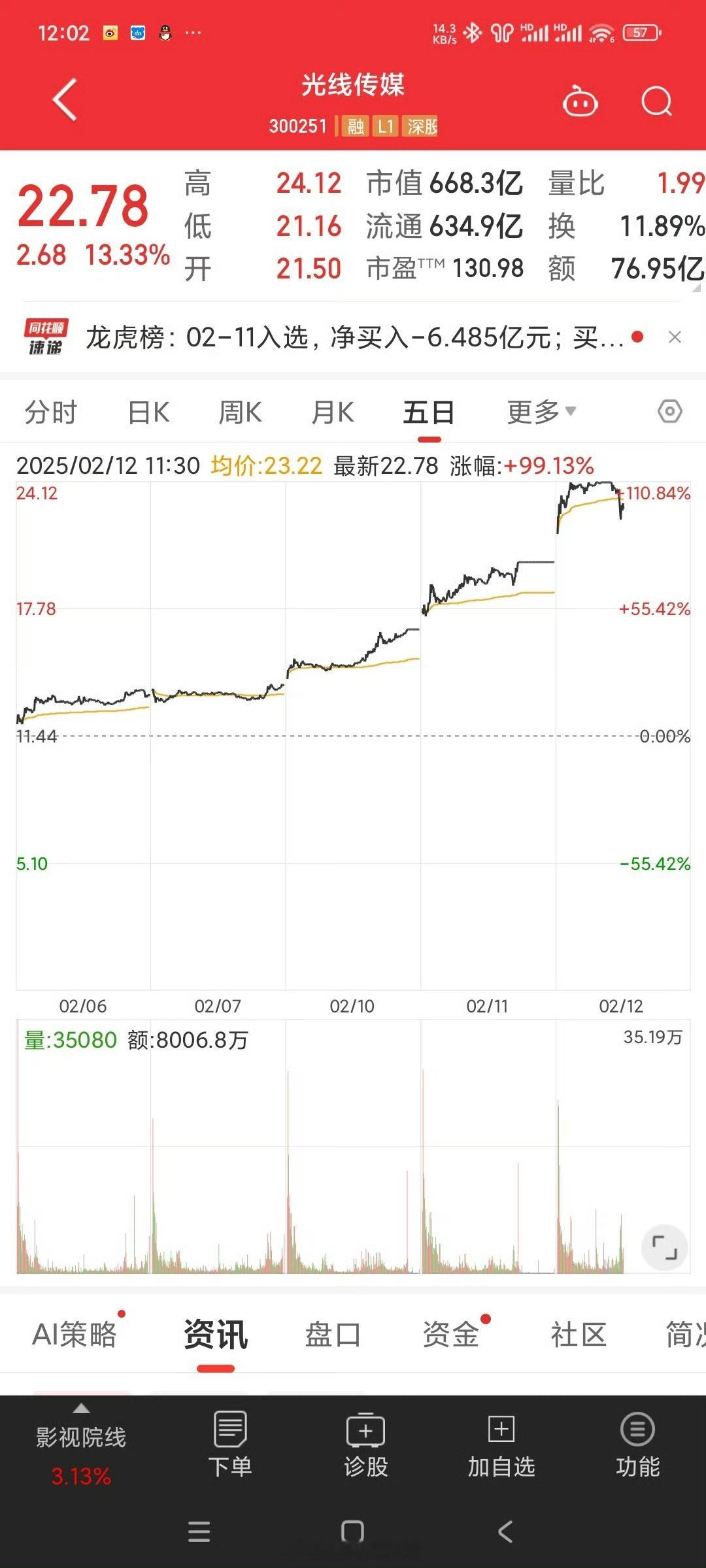 王长田身家6天暴涨138亿元早知三天事，富贵一千年！光线传媒股价6天涨超150