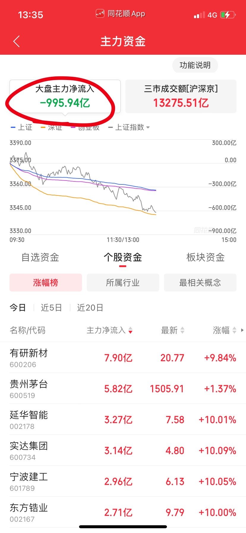 连续两天机构大幅卖出，这样卖散户接不住的，要国家队才可以。