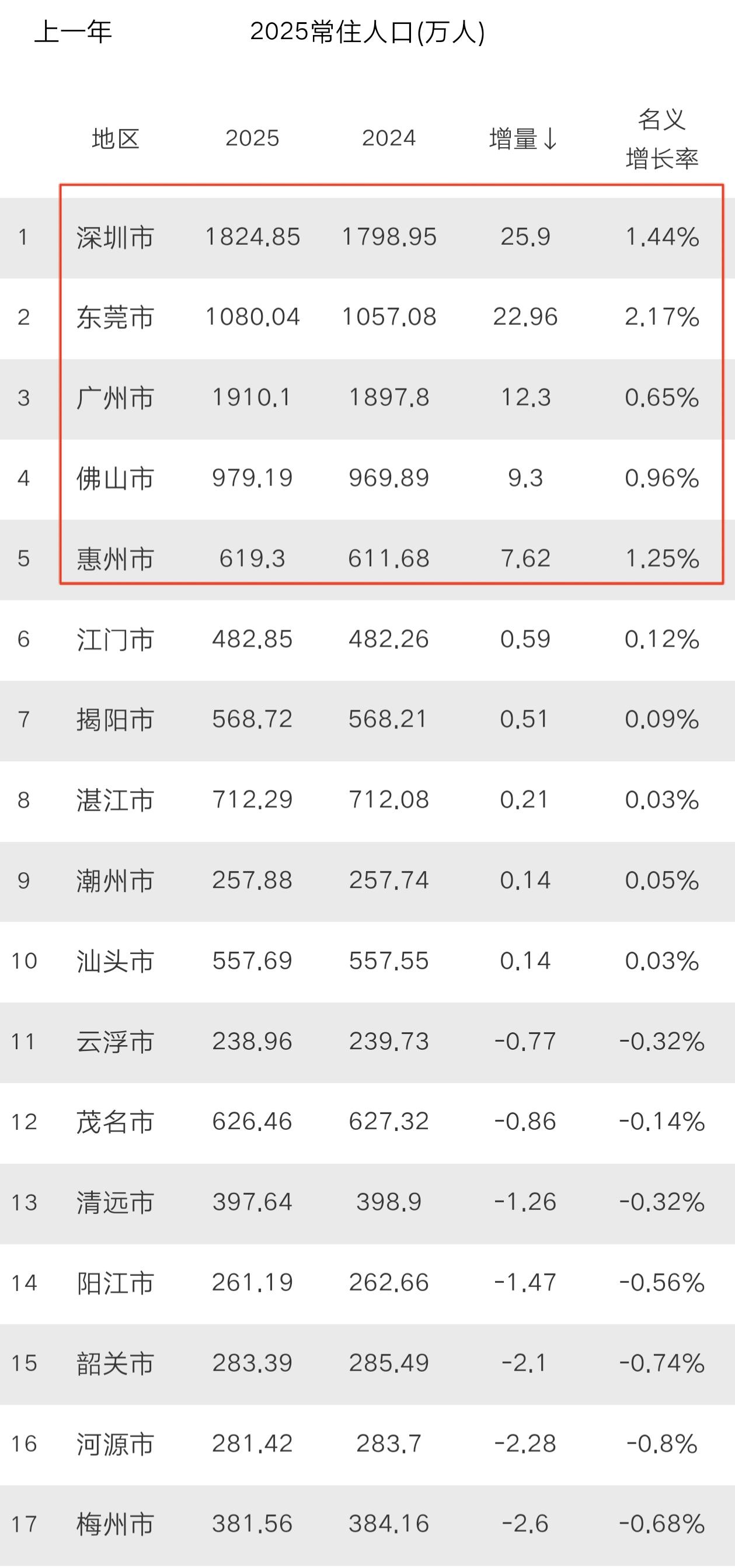 深圳常住人口增加25.9万，达1824.25万，都说深圳小，人口增加量却是全国最