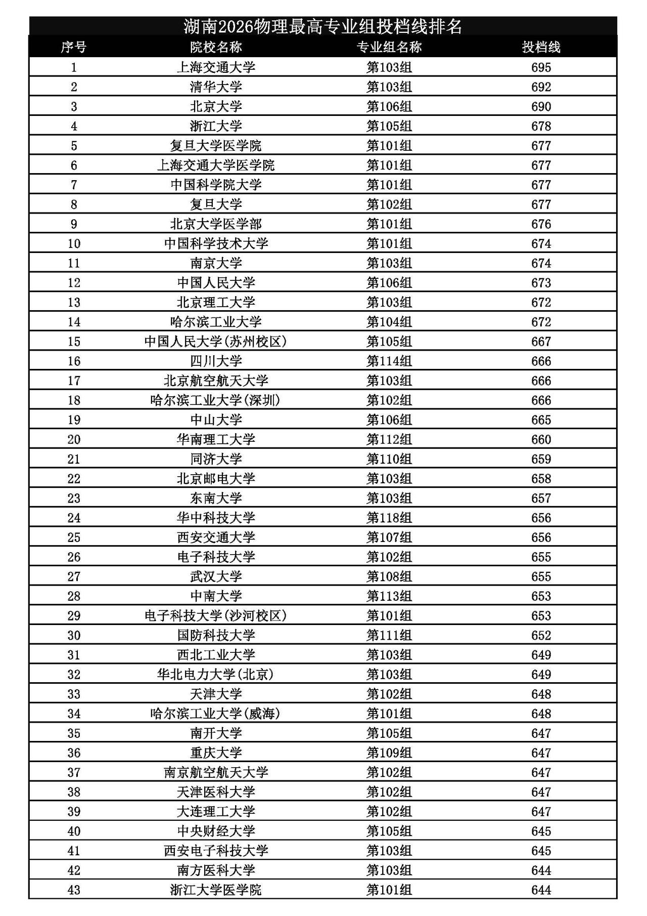 从湖南省2026年最高投档线来看，排在第一位的既不是清华大学也不是北京大学，而是