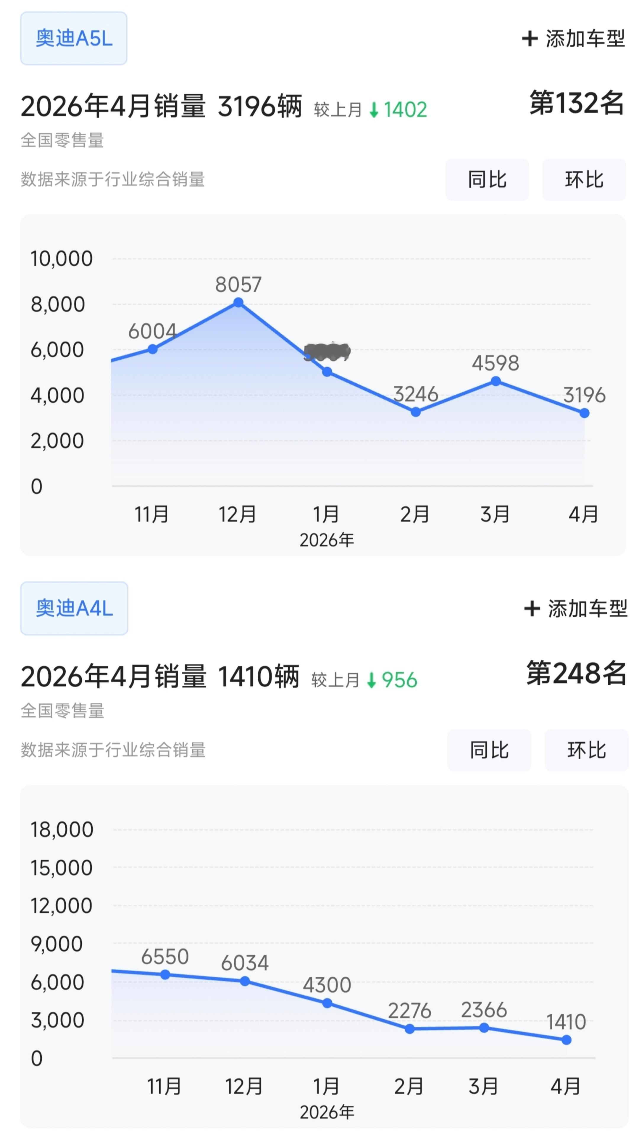 销量上看，奥迪中型轿车的产品布局算是从A4L平稳过渡到了A5L而且考虑到A5L的