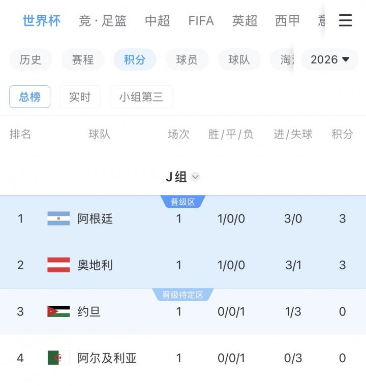 世界杯小组赛首轮，奥地利3-1击败约旦。不得不说约旦踢得不差！ 全场比赛射门