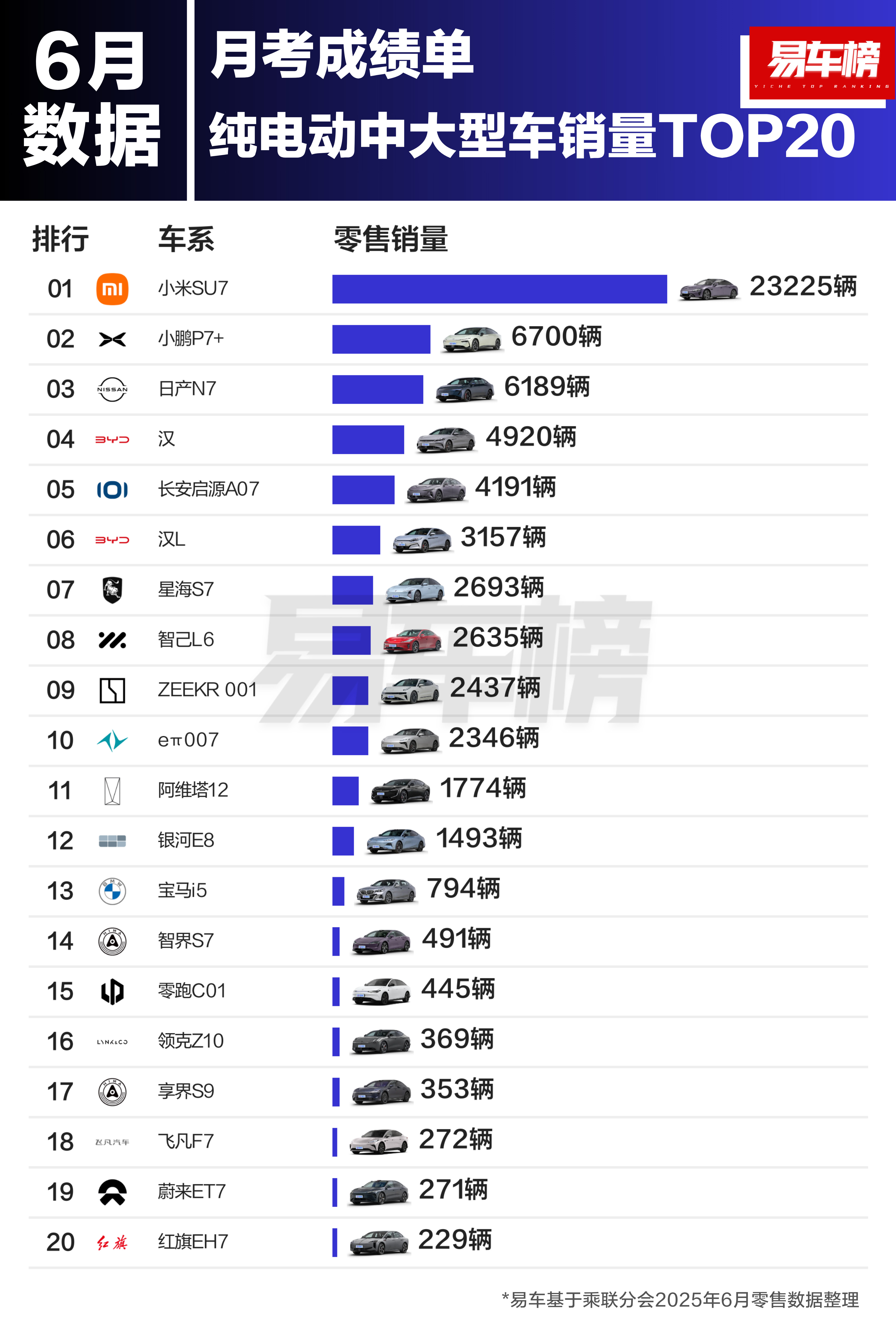 作为参考，Model3六月份销量是1.8万台。这样就看的很清楚了，小米SU7断